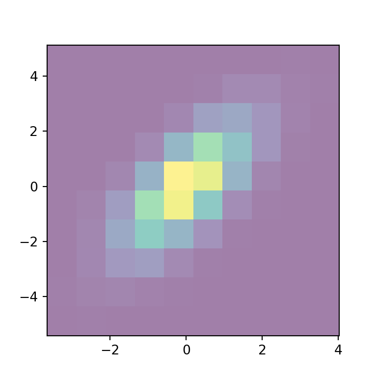 2d histogram in Python
