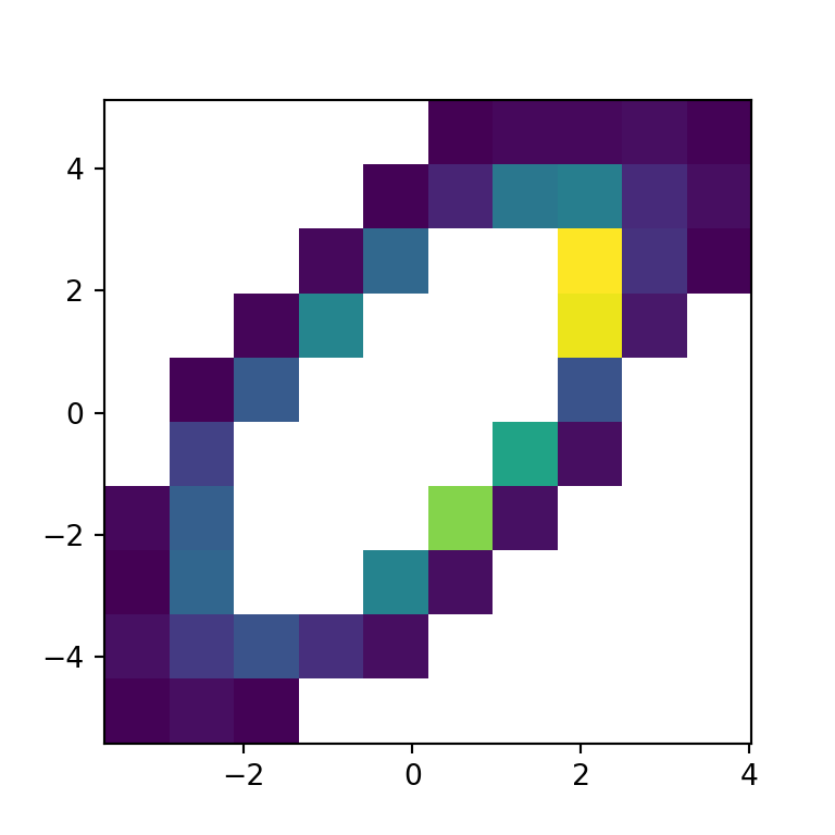 Bivariate histogram in matplotlib