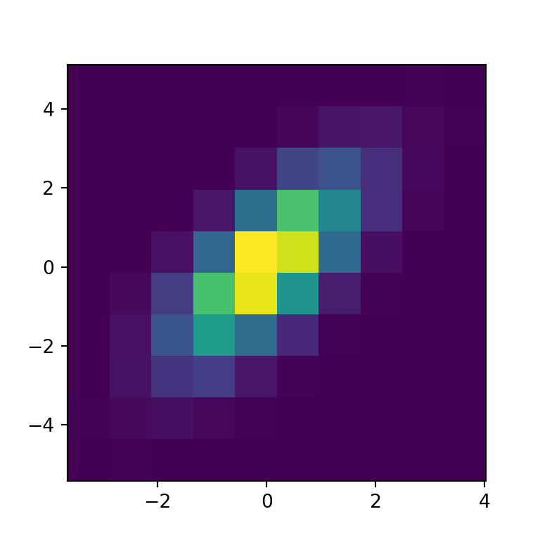 2d histogram in matplotlib