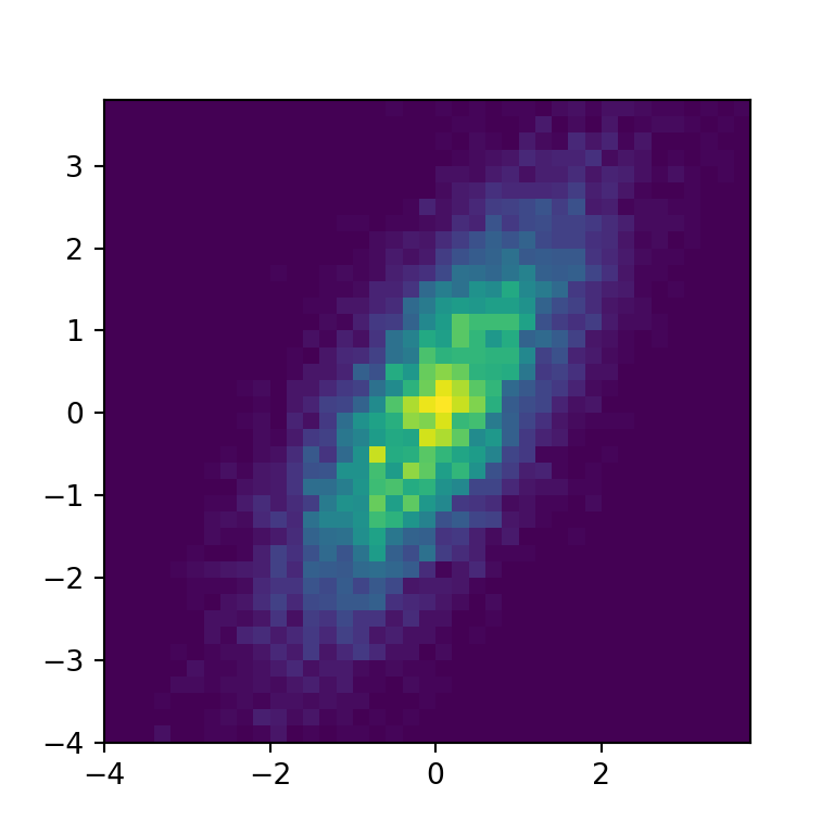 Number of bins for each dimension of the Python 2d histogram