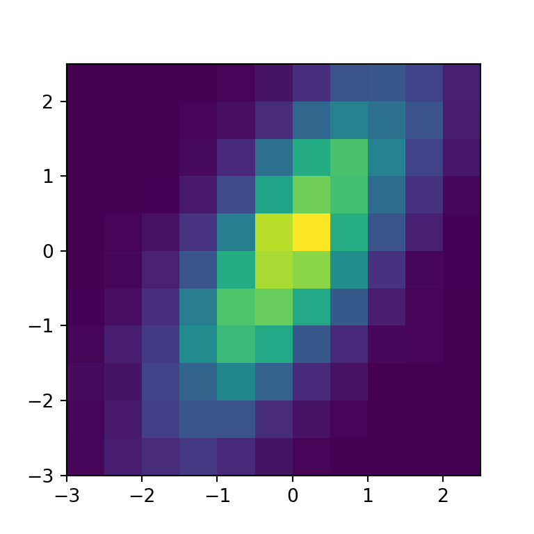 Matplotlib 2d histogram with the hist2d function