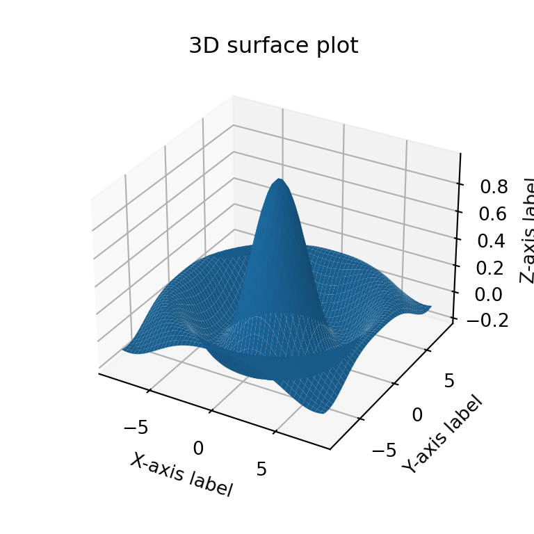 3D surface plot in matplotlib with axis labels and title