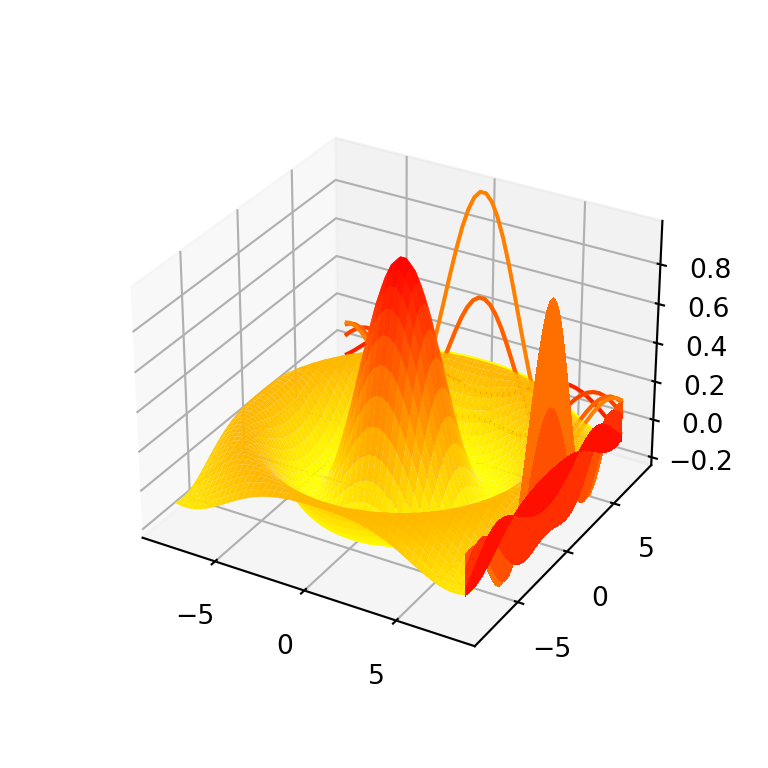 Contour for the X and Y directions of the matplotlib 3D surface