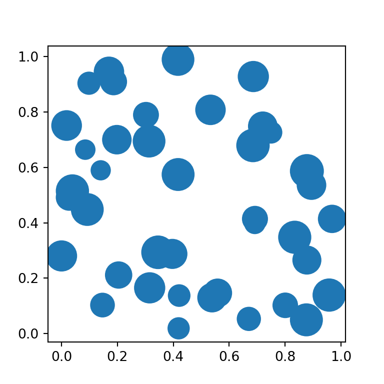 Size scale of a bubble chart in matplotlib