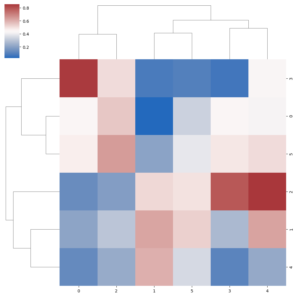Change the color palette of the Python cluster map