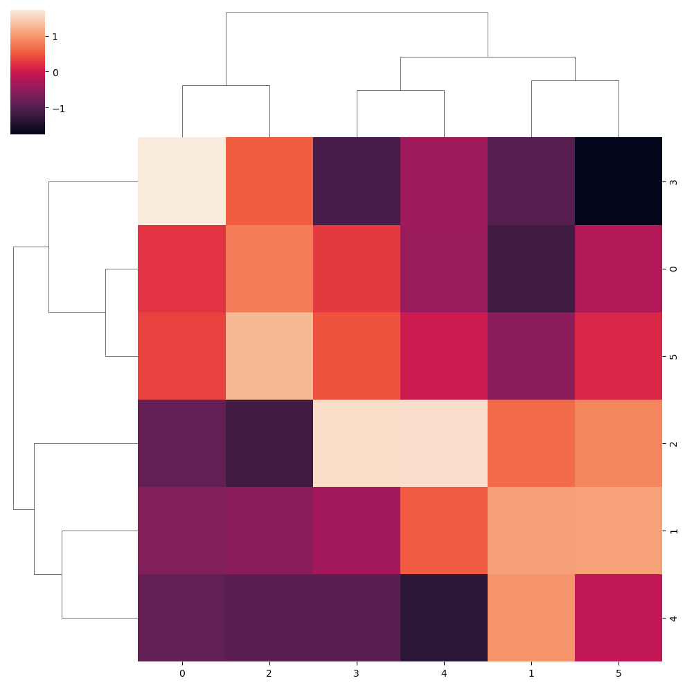 Cluster map in seaborn with normalized data