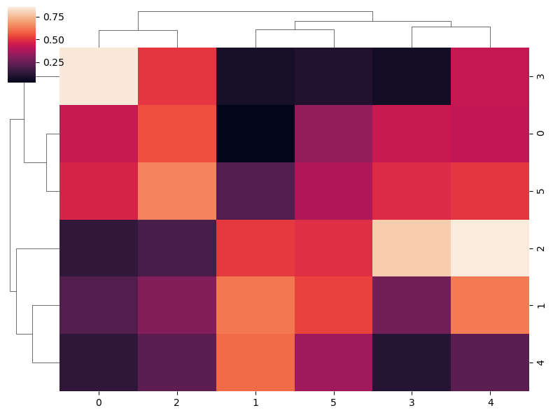 Change the size of the figure and the dendrograms in seaborn