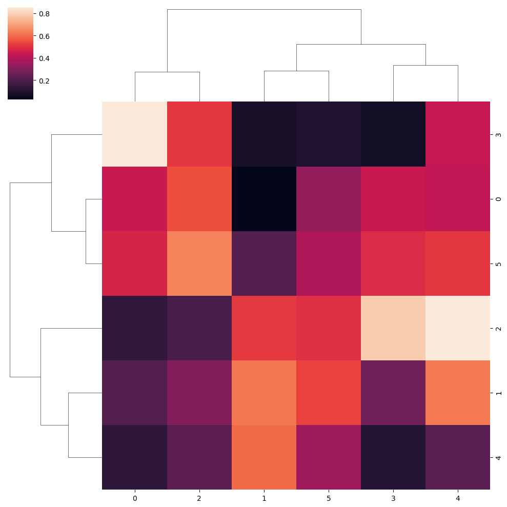 Cluster heatmap in Python with the Ward method