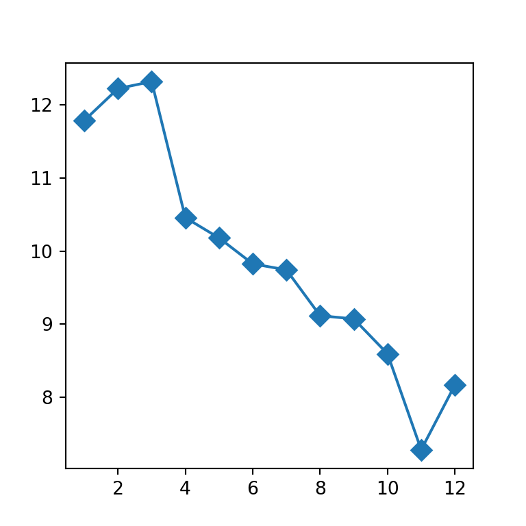 Marker shape and size of a connected scatter plot in matplotlib