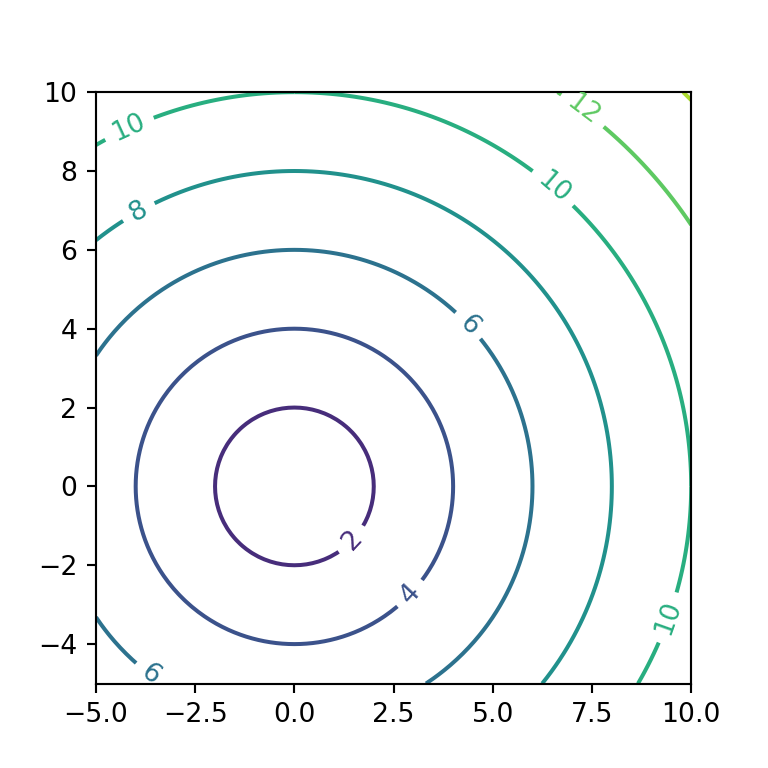 Contour with labels in matplotlib