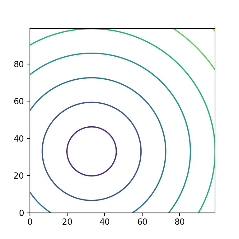 The contour matplotlib function to create contour lines in Python