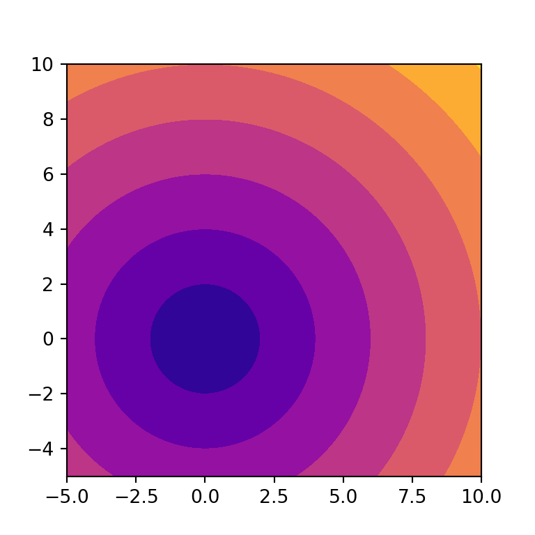 Change the fill color of a Python contour plot