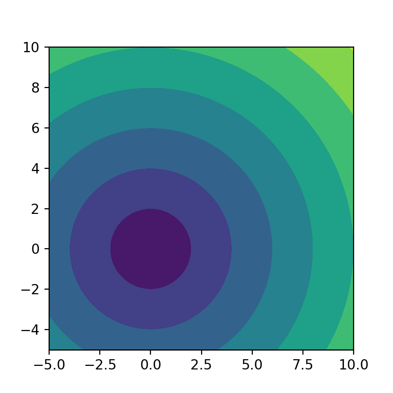 Filled contour in matplotlib with the contourf function