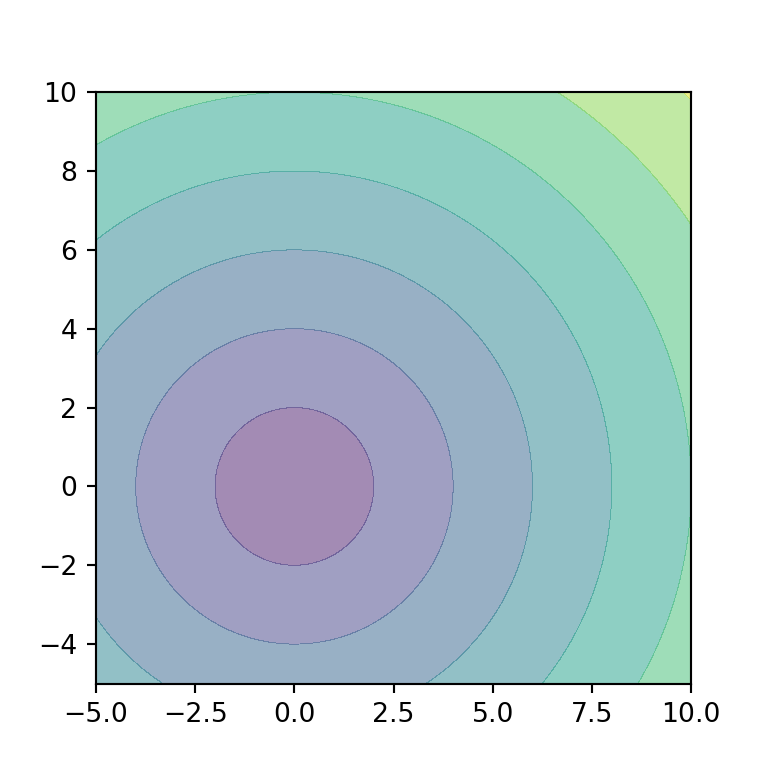 Change the transparency of a contour plot in Python with alpha