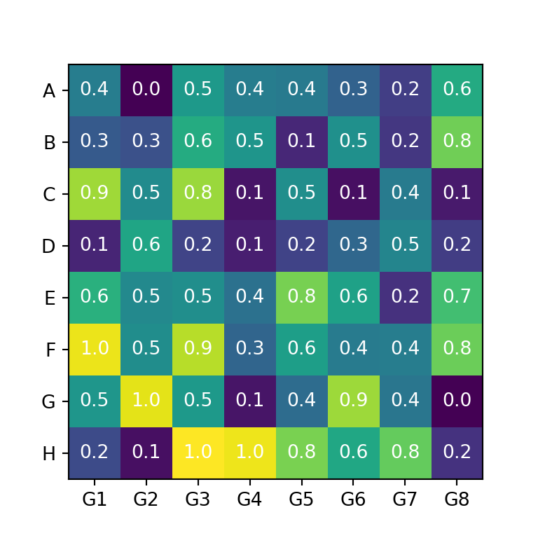 Heat map with cell values in matplotlib