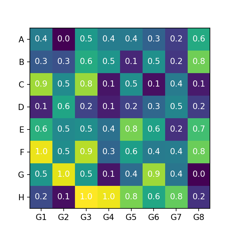 Тип графика heat map python