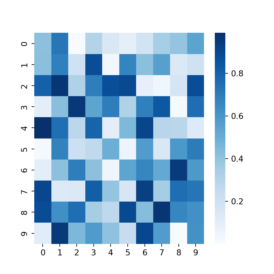Change the color palette of the heatmap in seaborn