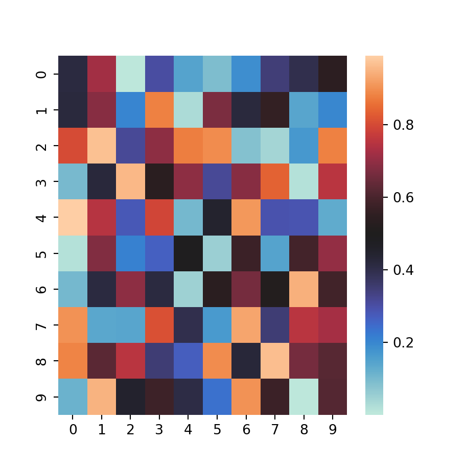Heat map in seaborn with a diverging color palette