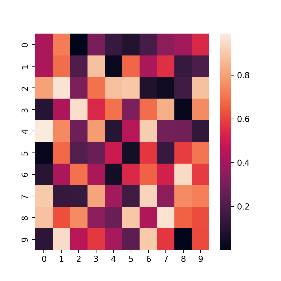Heat map in seaborn with the heatmap function