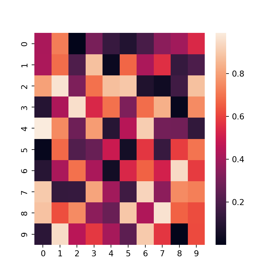 Heat map in seaborn with the heatmap function | PYTHON CHARTS