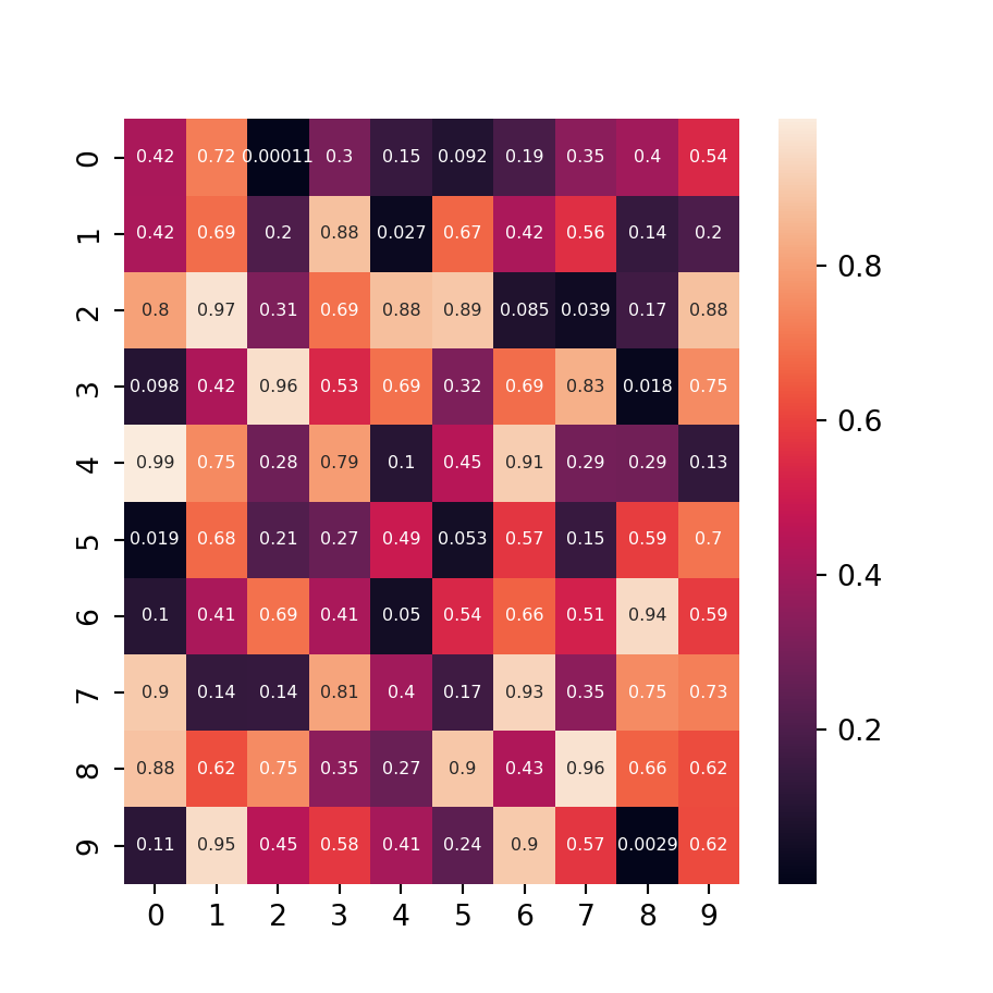 Text annotations size of a heat map made with seaborn