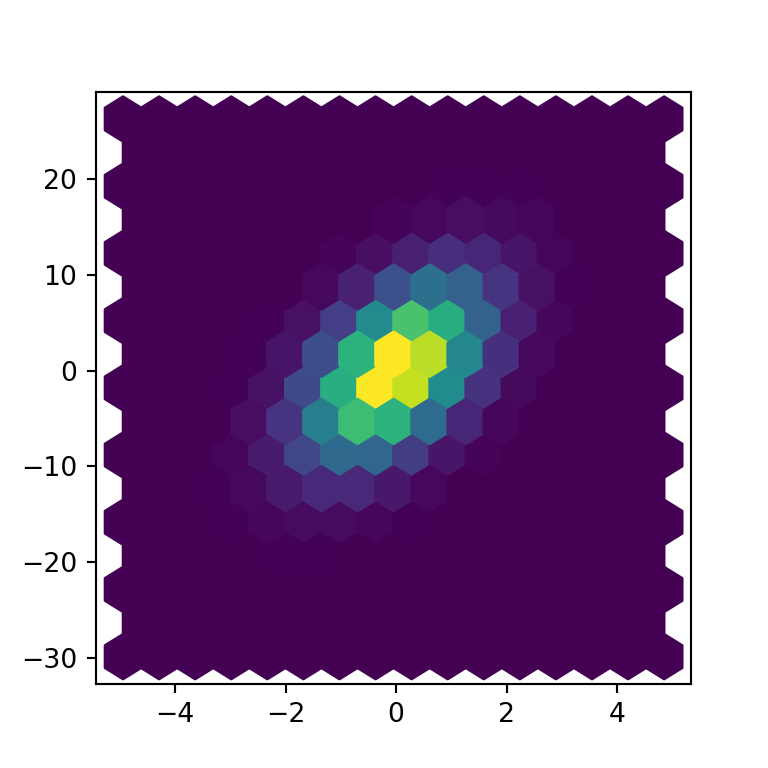 Number of hexagons of the Python hexbin plot