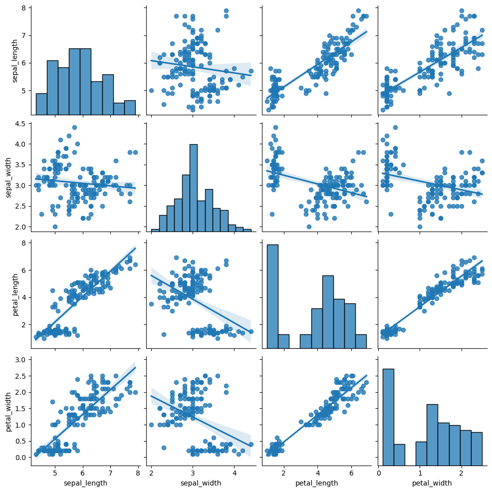 Adding regression estimates to a pairs plot in Python