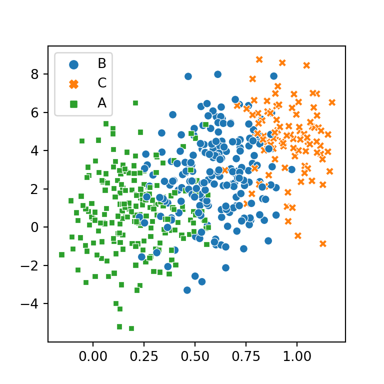 Scatter plot with markers by group in seaborn
