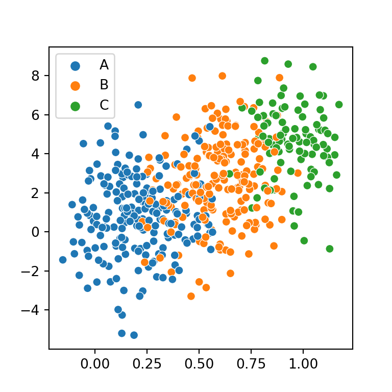 Order of the groups or levels of the scatter plot in seaborn