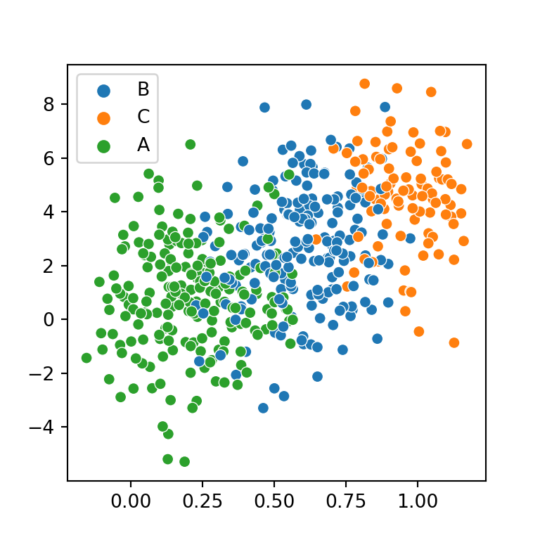 Scatter plot by group in seaborn