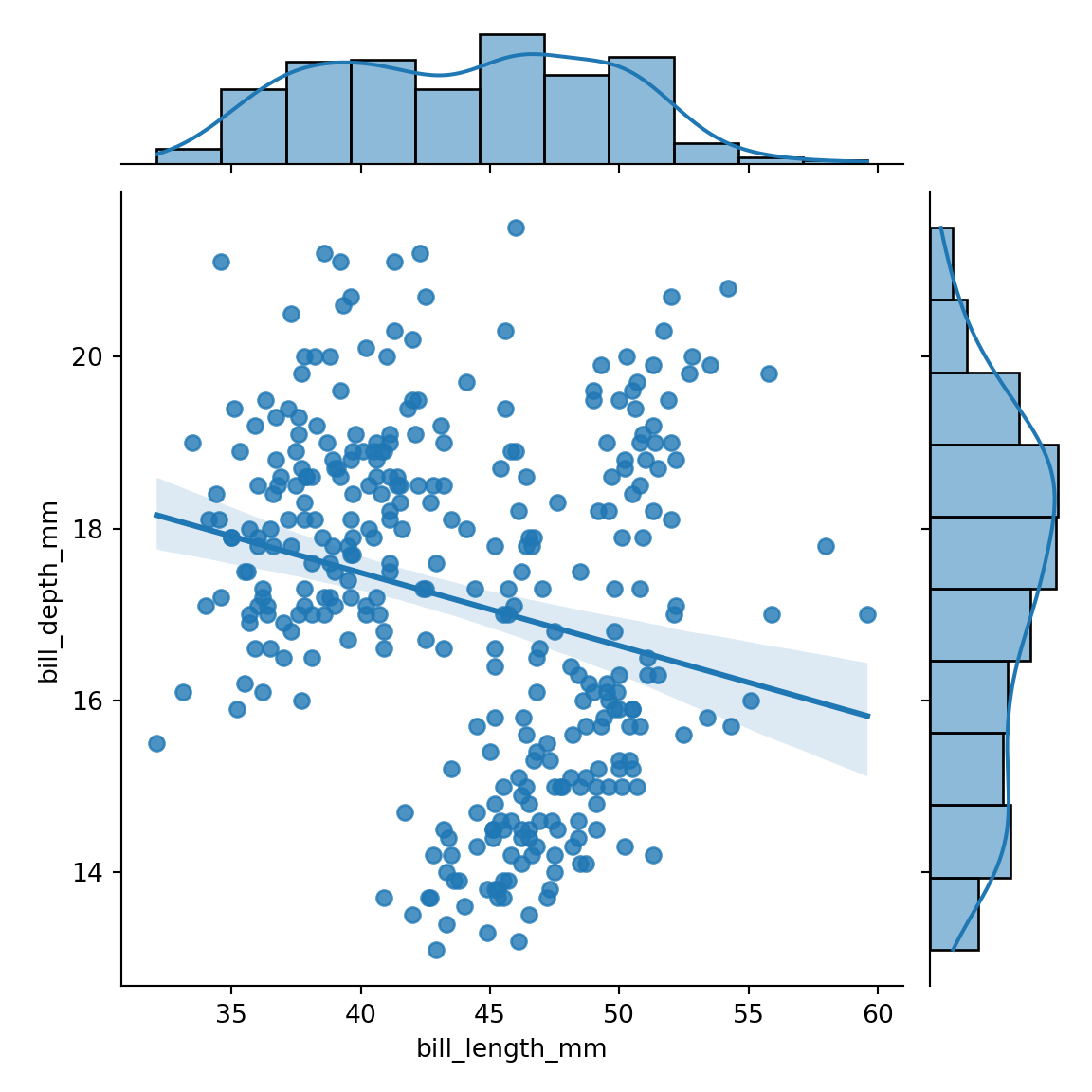 Scatter plot with regression line and marginal histograms with densities in Python