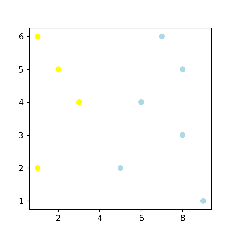 Scatter plot by group in Python
