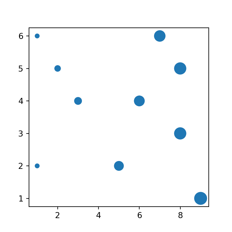 Symbol size based on a variable in Python