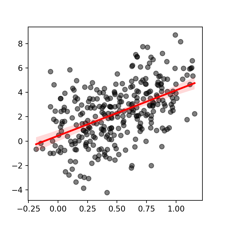 Different colors for points and line in seaborn regplot