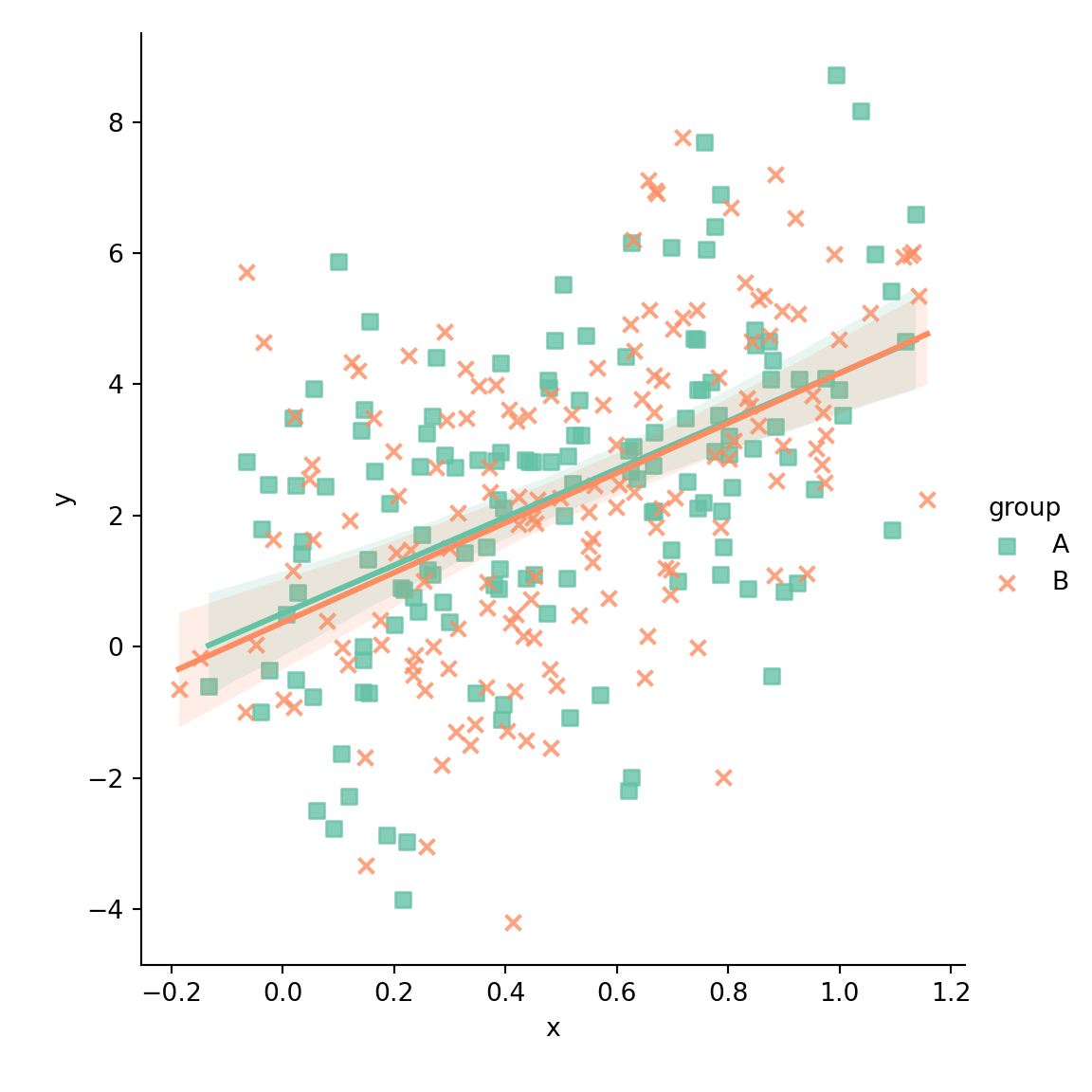 Scatter plot with regression line in seaborn