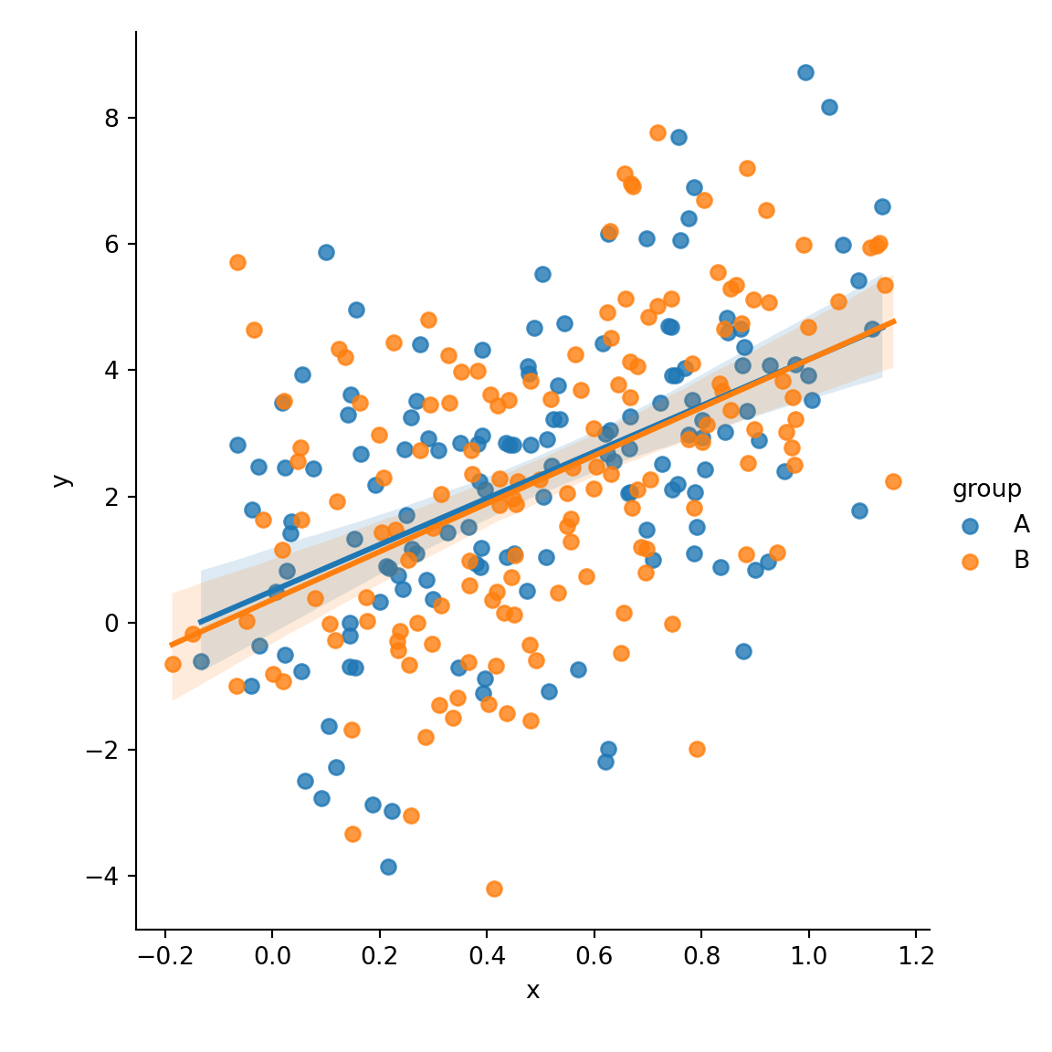 scatter-plot-with-regression-line-in-seaborn-python-charts