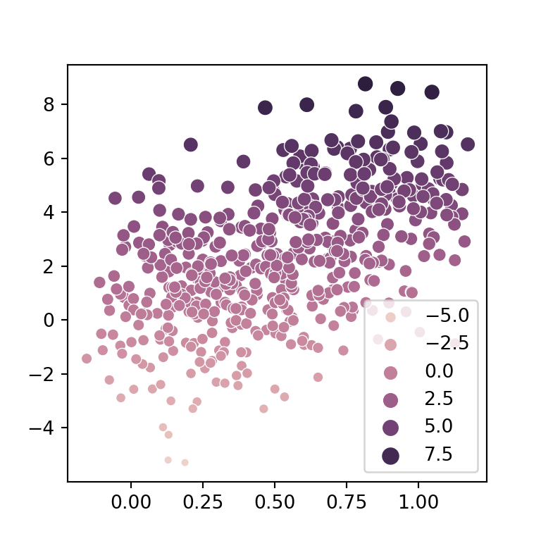 Size of the markers based on a variable in a Python seaborn scatter plot