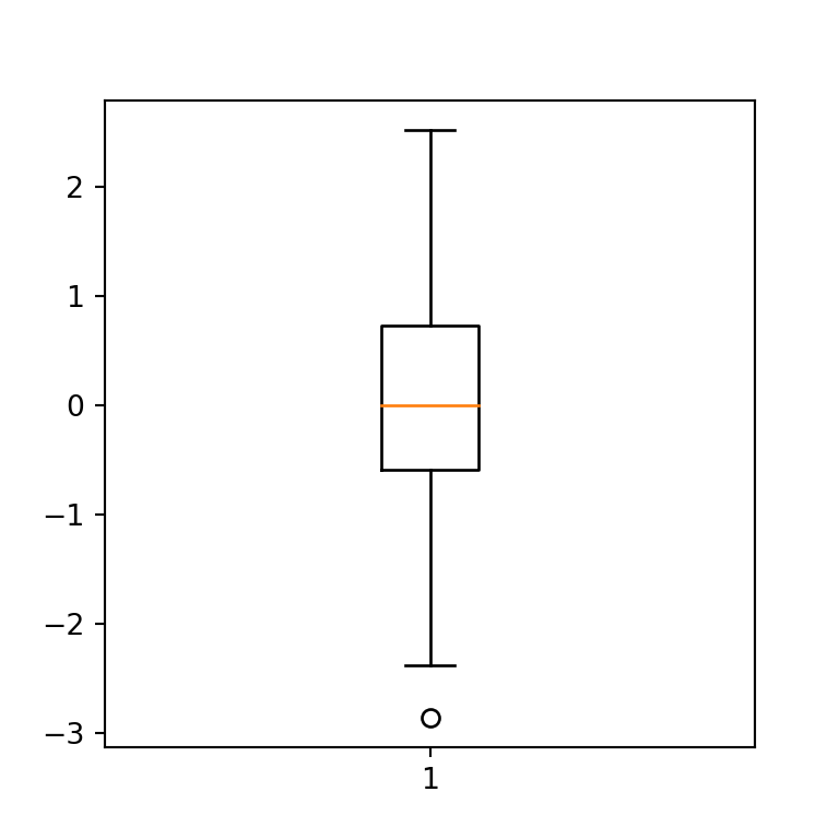 Basic box plot in matplotlib plt