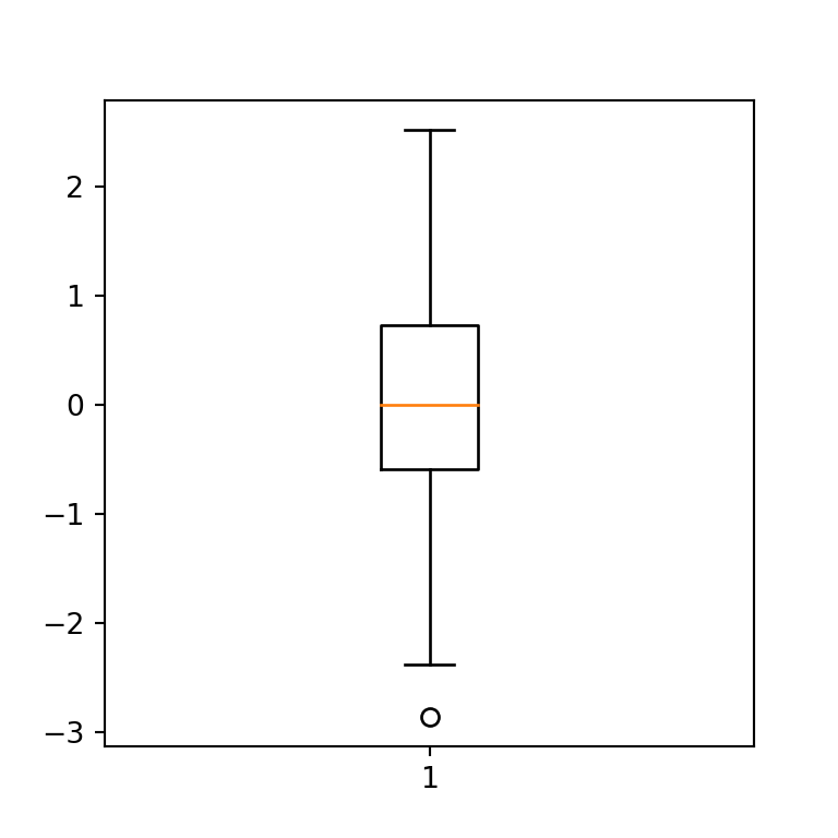 Simple Box And Whisker Plot