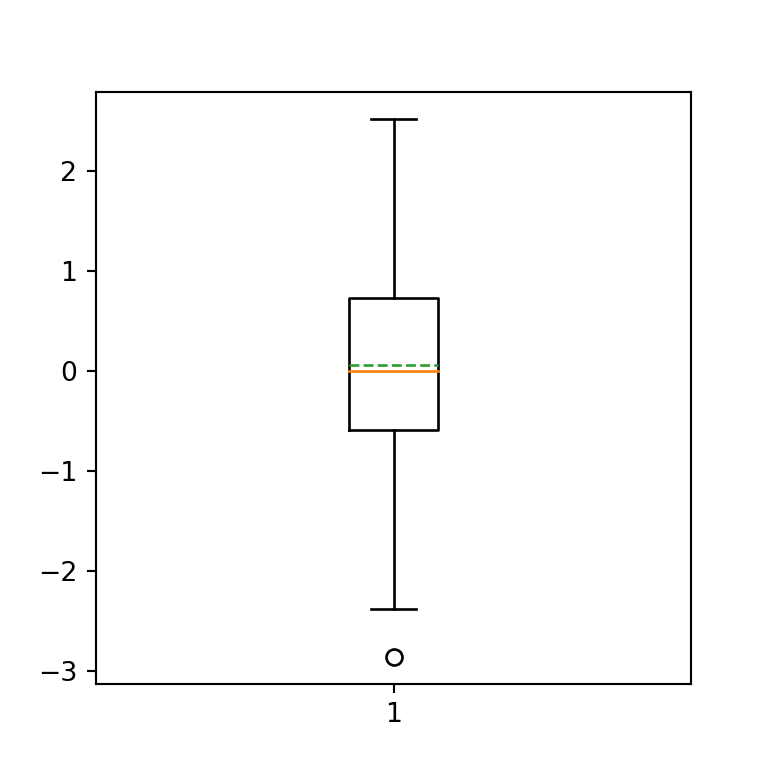Box plot with mean in Python