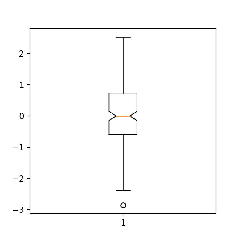 Box plot with notch (confidence intervals) in Python