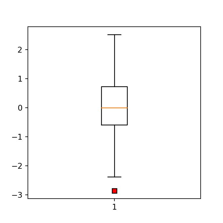 Change the style of the fliers or ourliers of a box plot in matplotlib