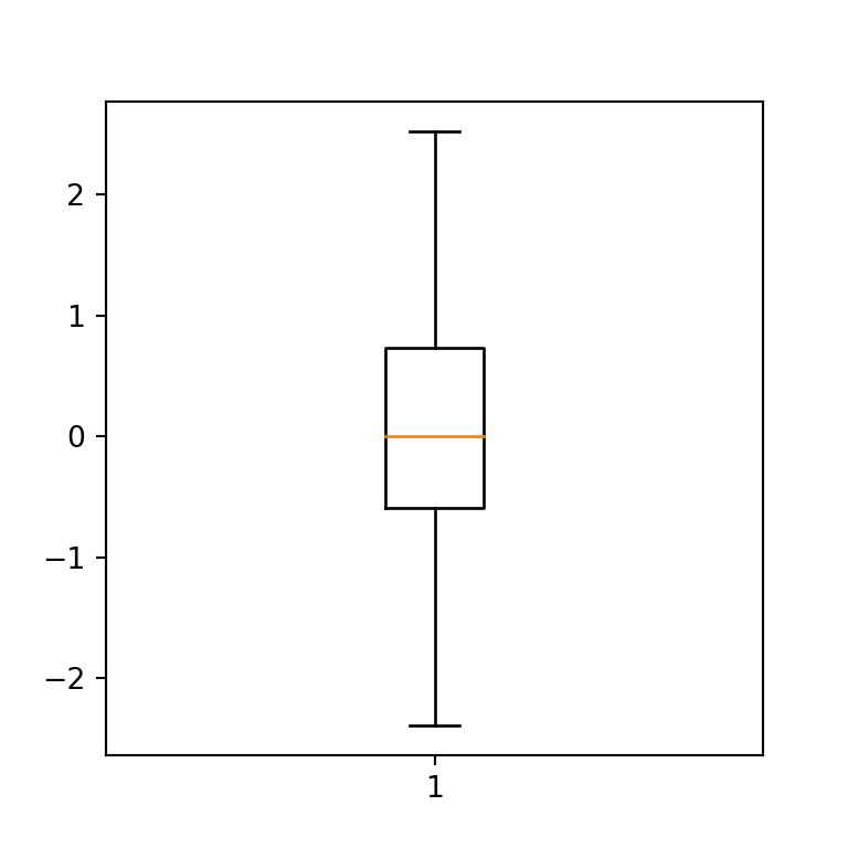 Remove the outliers of a box plot in Python