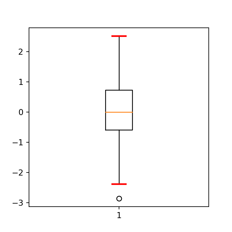 box-plot-in-matplotlib-python-charts