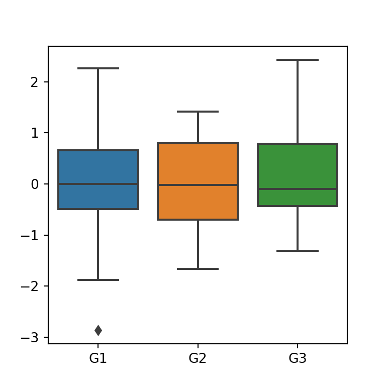 Order of the groups of the box plot in Python