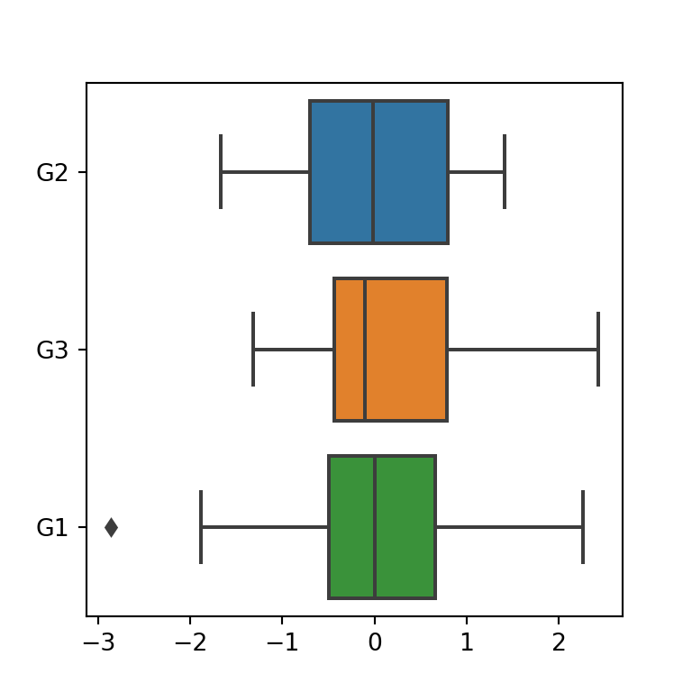 Box plot by group in Python