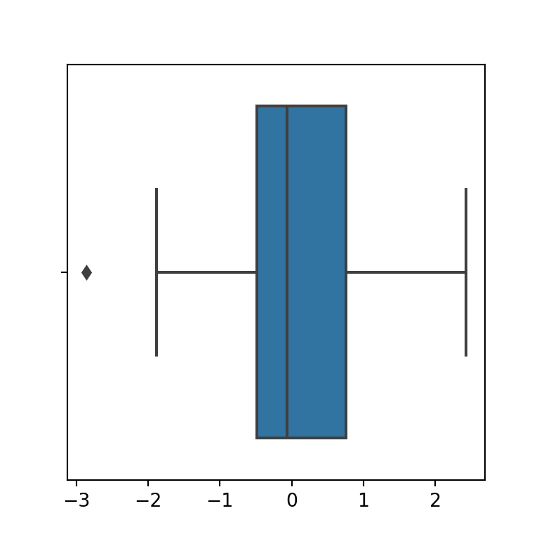 Box plot in Python with seaborn