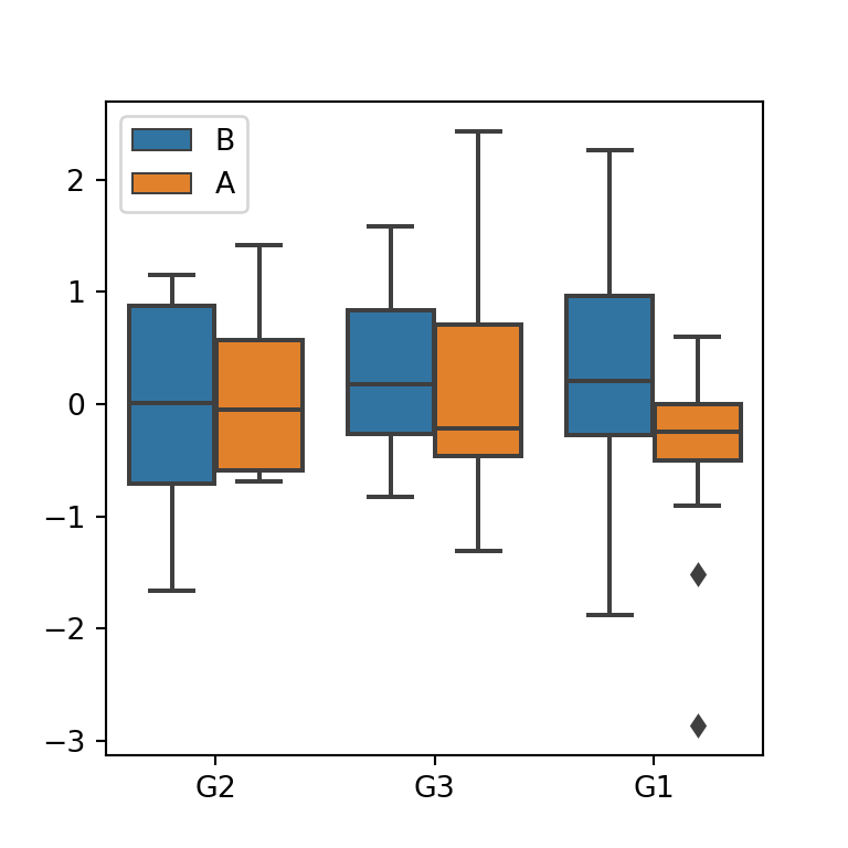Box plot by subgroup using hue in seaborn