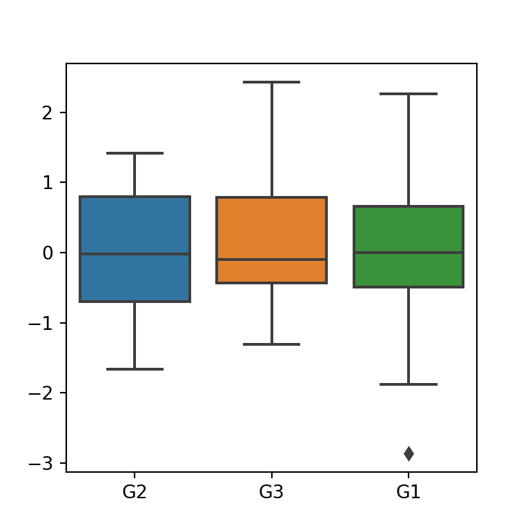 Vertical box plot by group in Python