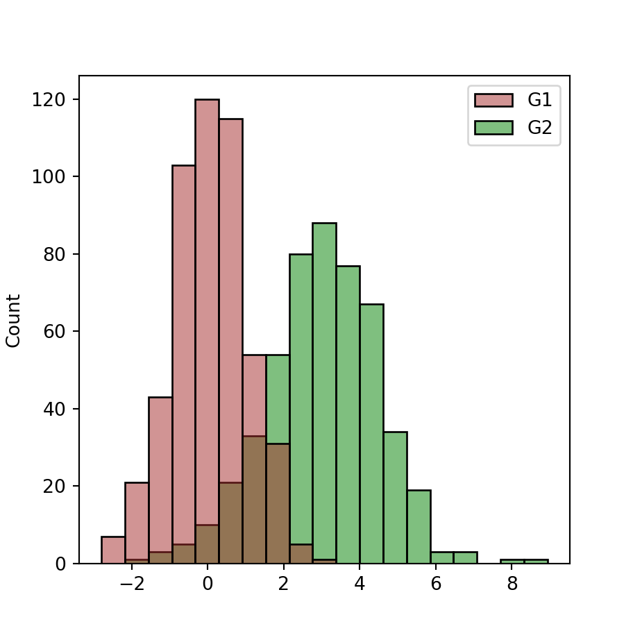 Histogram by group with custom colors in Python with seaborn